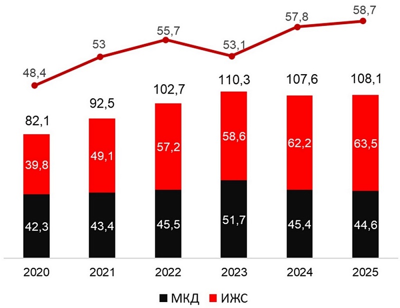 Рынок индивидуального жилищного строительства России. Итоги 2025 года и прогнозы на 2026.